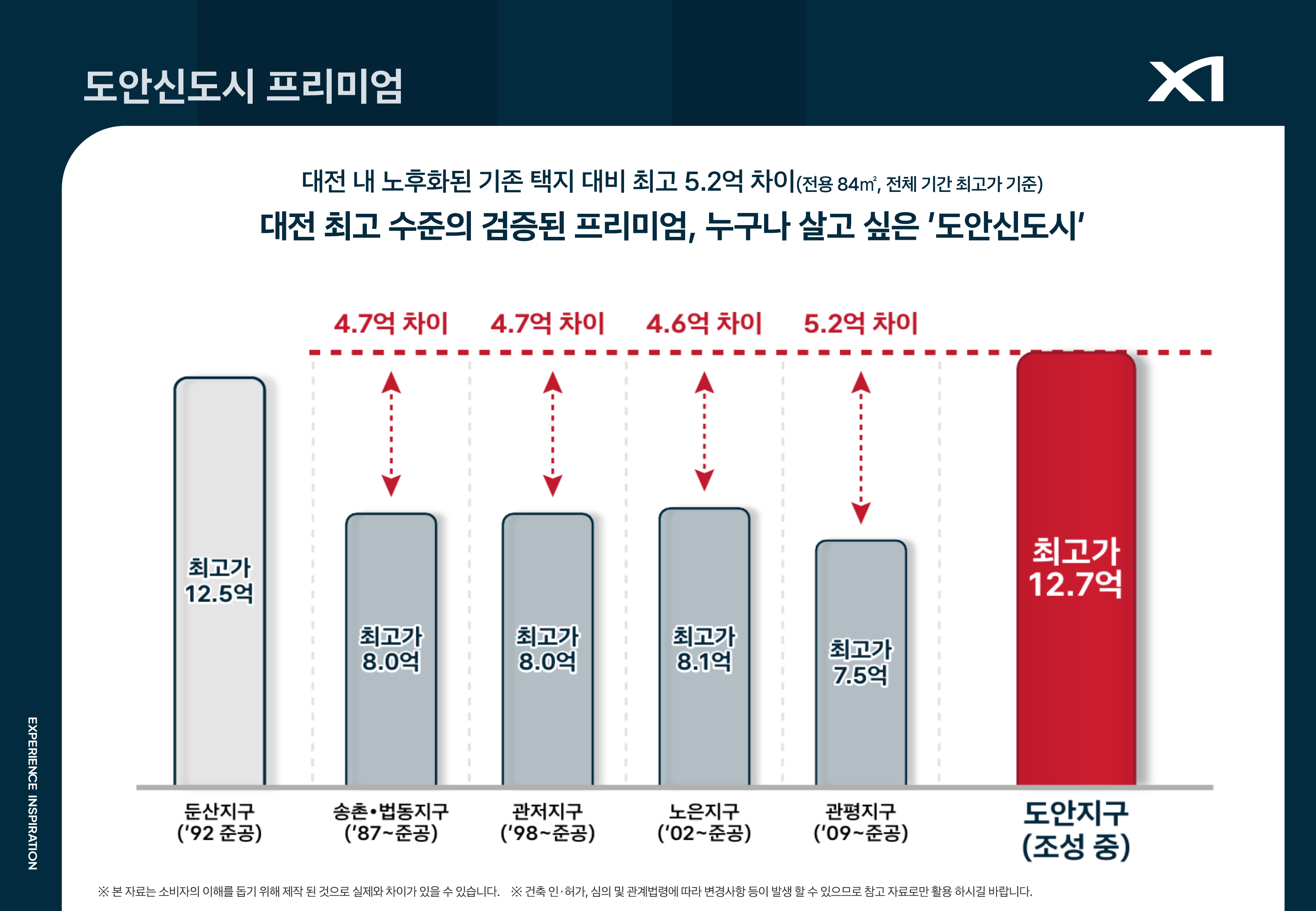 도안신도시 프리미엄